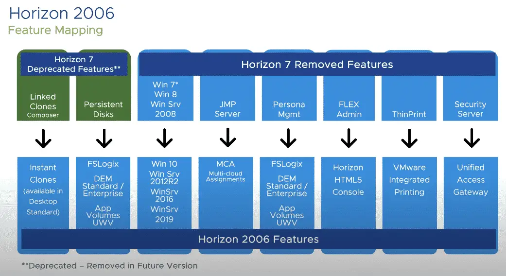 Here is a chart of the Horizon 2006 deprecated and removed features.