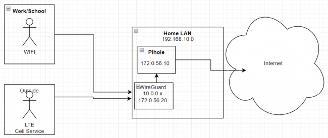 Build Your Own Wireguard VPN Server with Pi-Hole for DNS Level