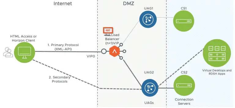 Uag vmware что это